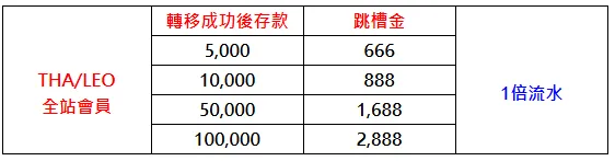 需先轉移VIP成功後，才可申請跳槽金