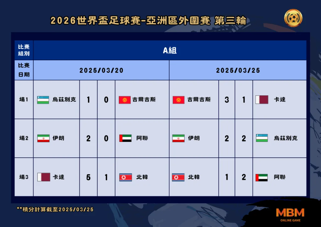 2026世界盃亞洲區外圍賽晉級 第三輪 2025/03/20、2025/03/25 A組比賽結果